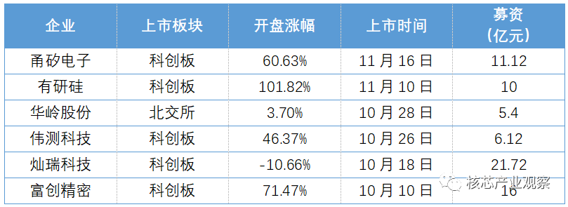 电子产业