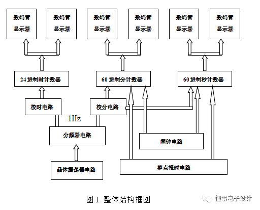 电子时钟