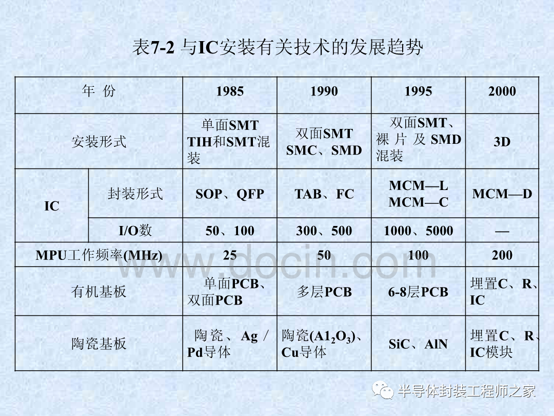 微电子封装