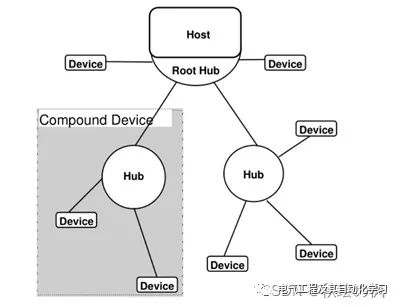 通信协议