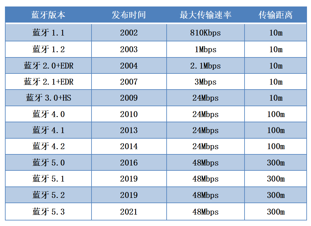 无线通信