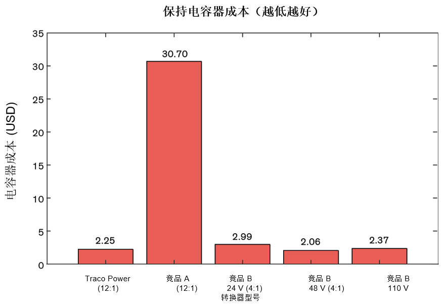 转换器