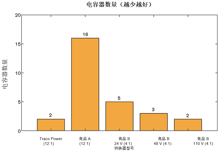 转换器