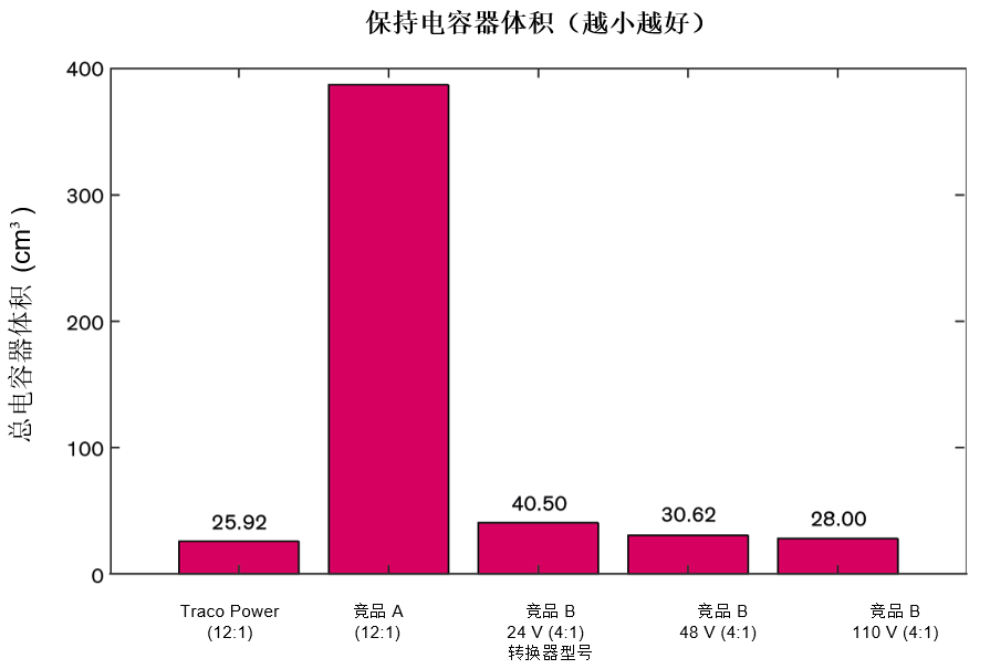 转换器