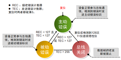 控制器