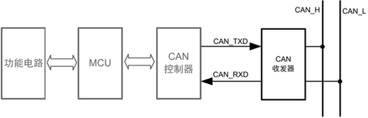 控制器