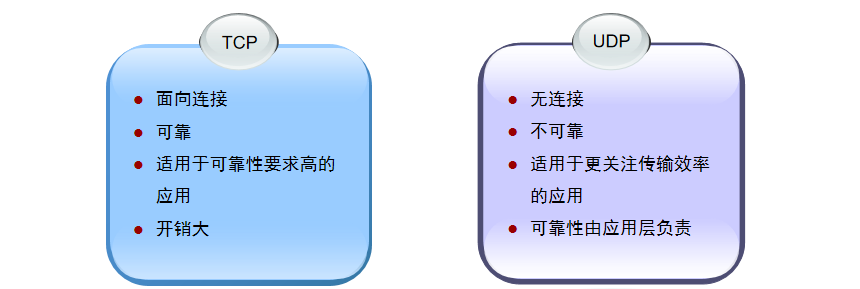 通信网络