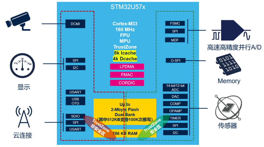 STM32