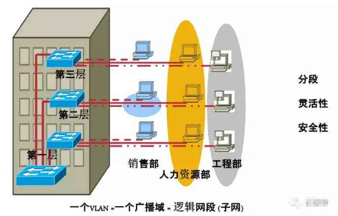 VLAN