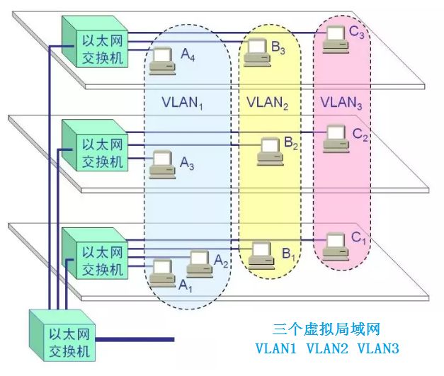 VLAN