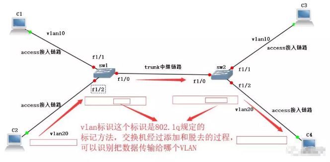 VLAN