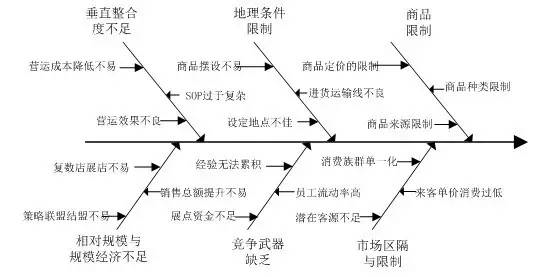 鱼骨图