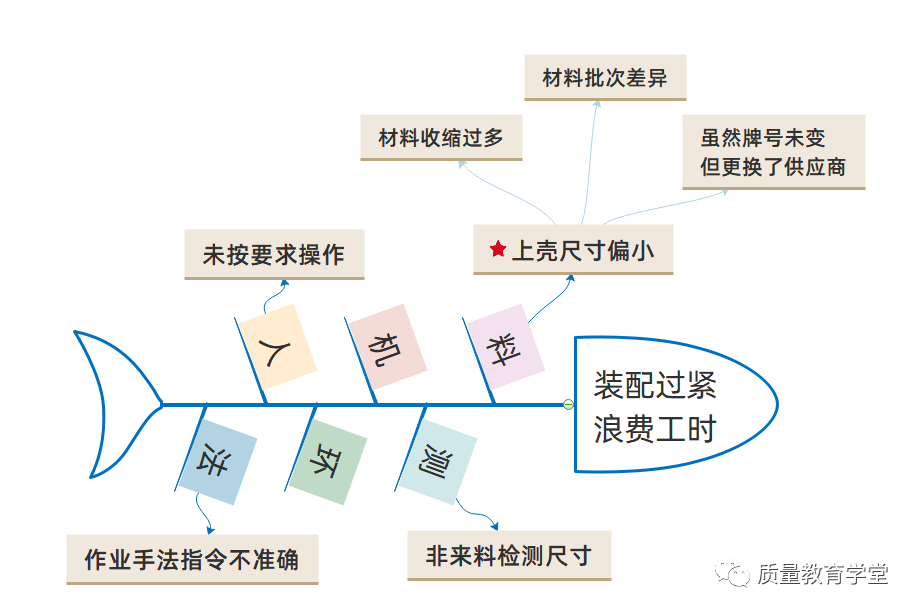 鱼骨图