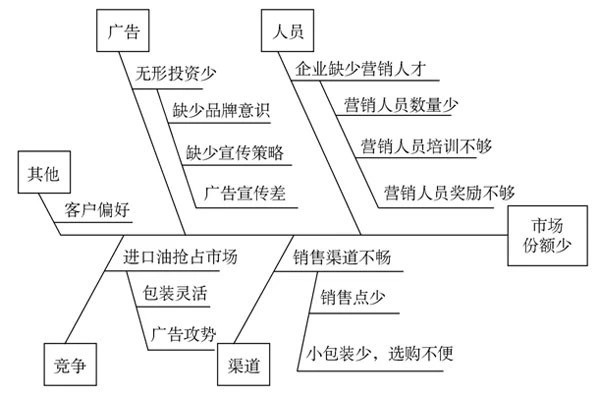 鱼骨图