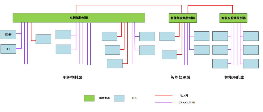 汽车电子