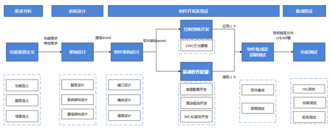 汽车电子