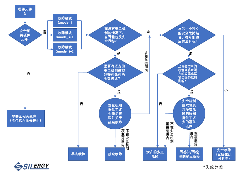 失效模式