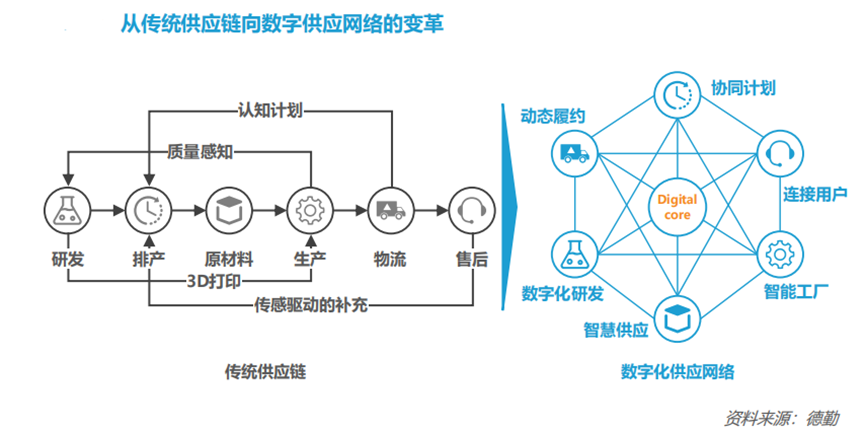 数字化