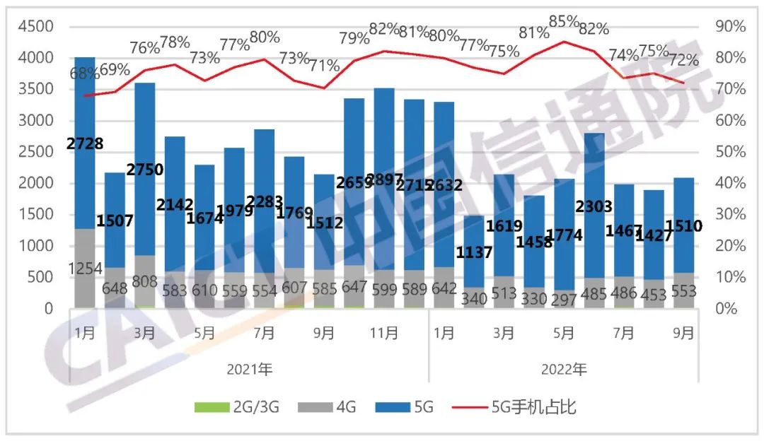 5G手机