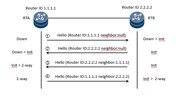 OSPF