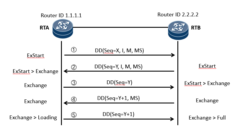 OSPF