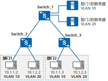 VLAN