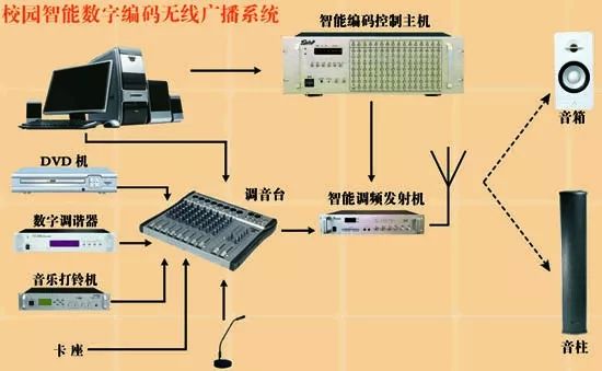 布线系统