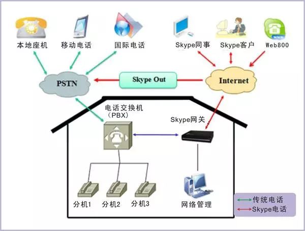 布线系统