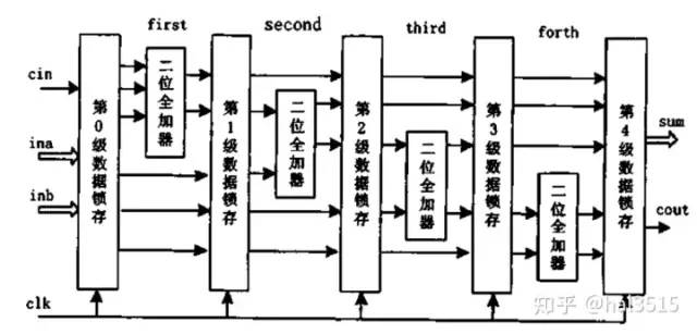 减法器