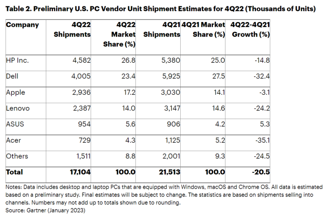 OEM芯片支出下降 PC和智能手机市况如何(图4)