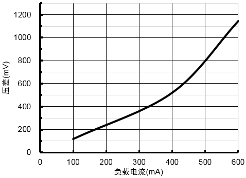 线性稳压器