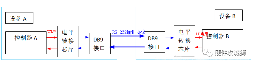 接收器