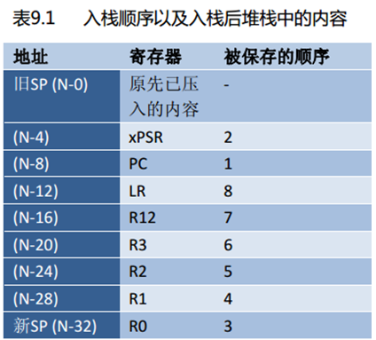 任务切换