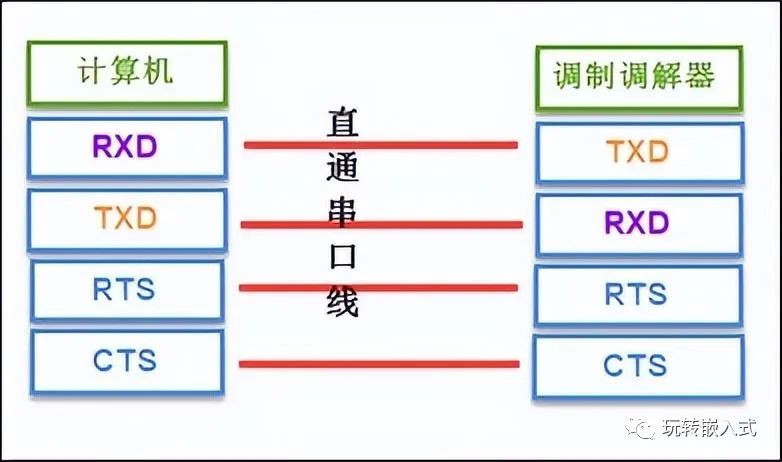 串口通信