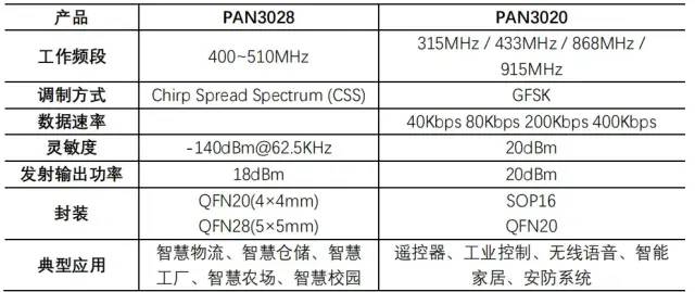 射频收发器