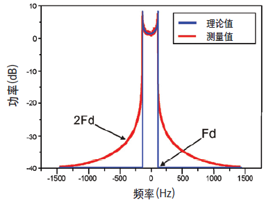 接收信号