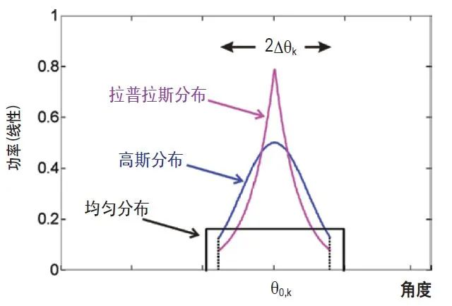 接收信号