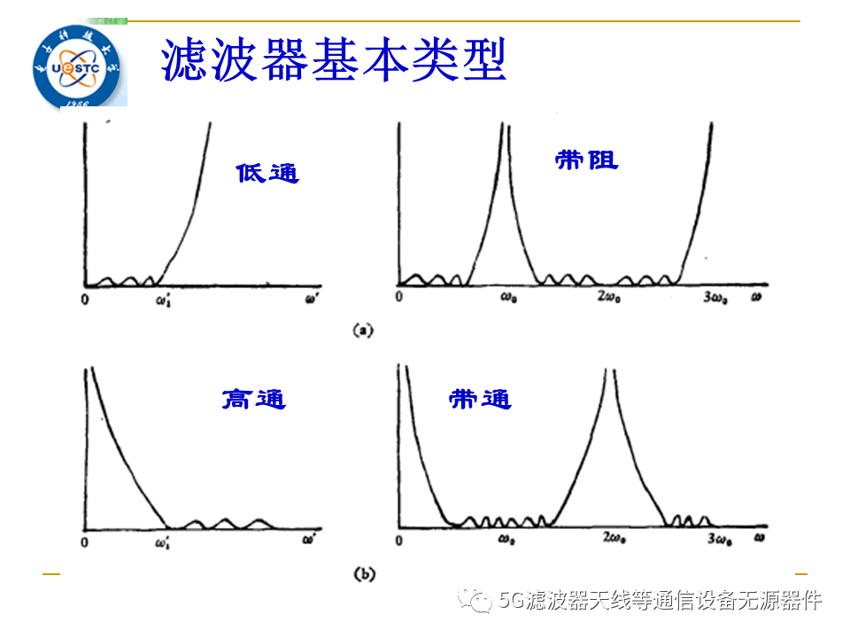 波滤波器