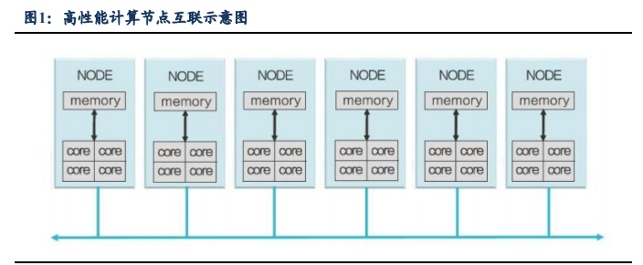 高性能计算