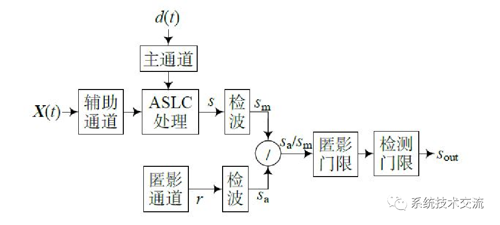 雷达干扰