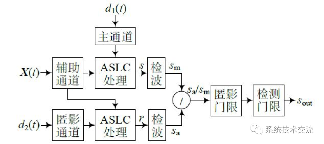 雷达干扰