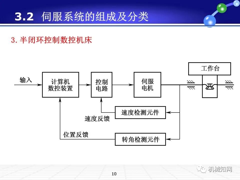 伺服系统