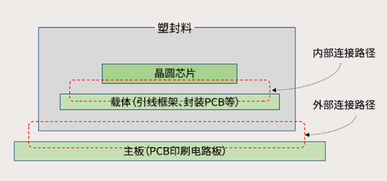 电子封装