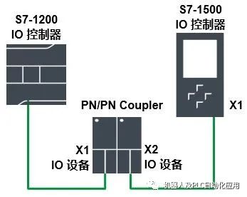 Profinet