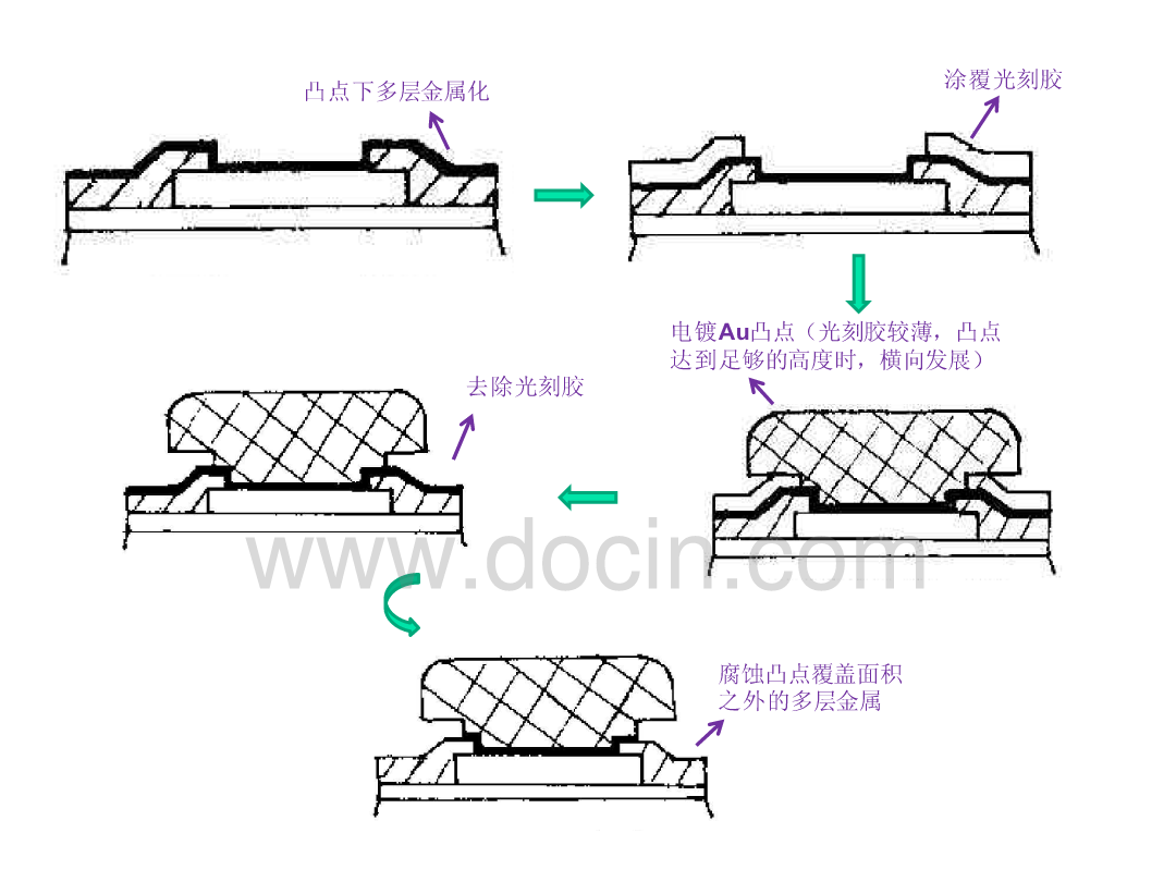 互连技术