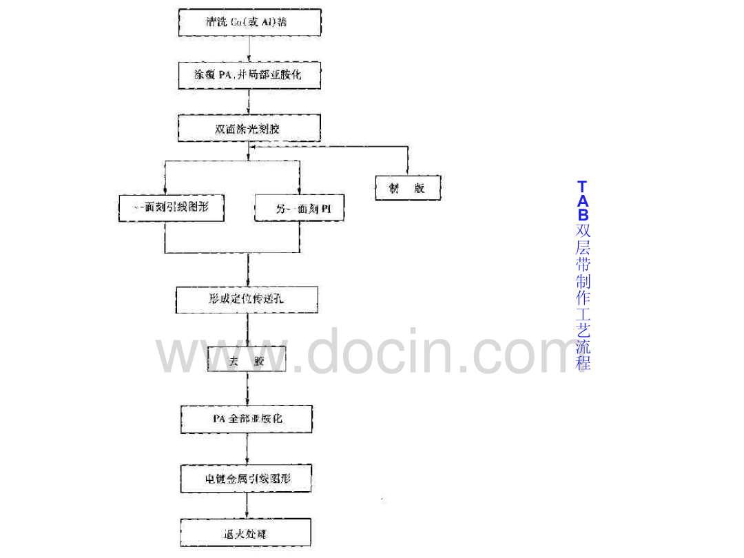 互连技术