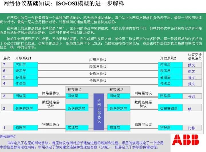 通信网络