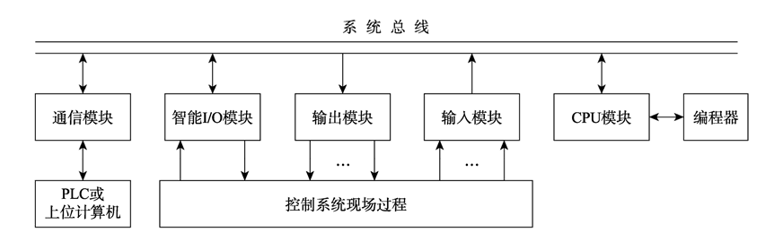 PLC系统