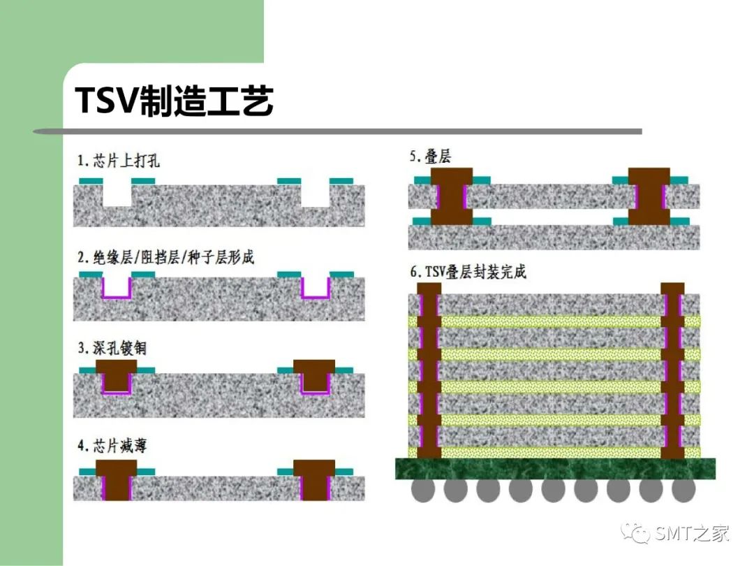 芯片制造