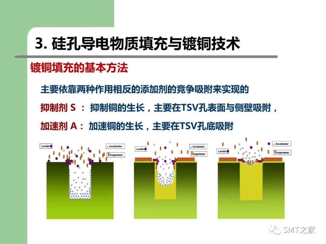 芯片制造